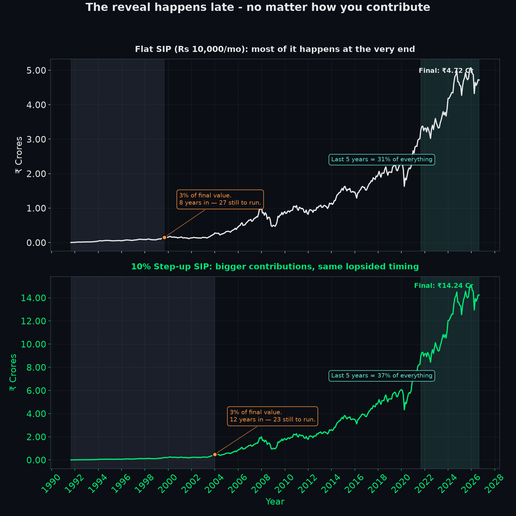 Two line charts showing a flat SIP and a 10% step-up SIP both staying near zero for years before growing sharply at the end.