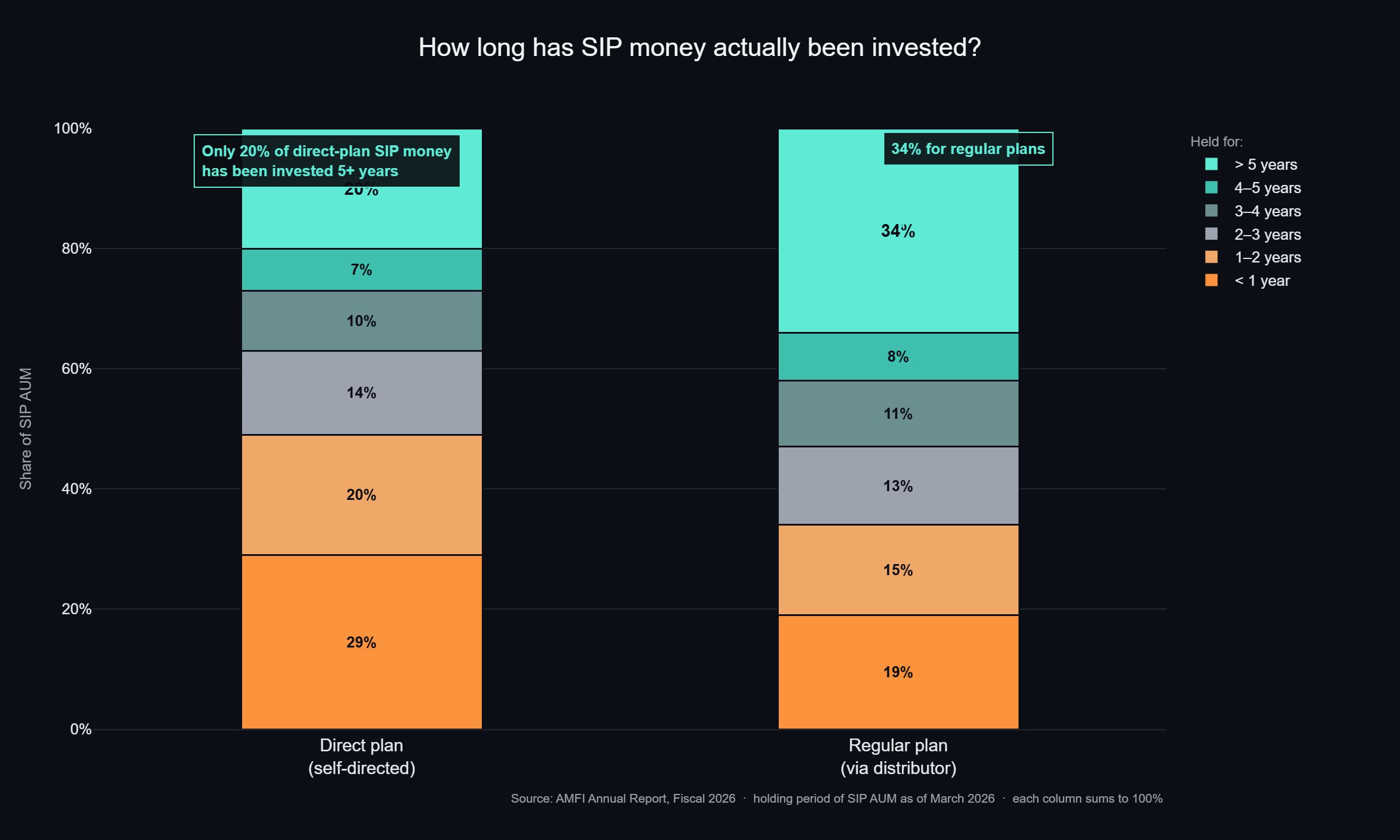 Stacked bar chart comparing how long direct-plan and regular-plan SIP money has been invested.