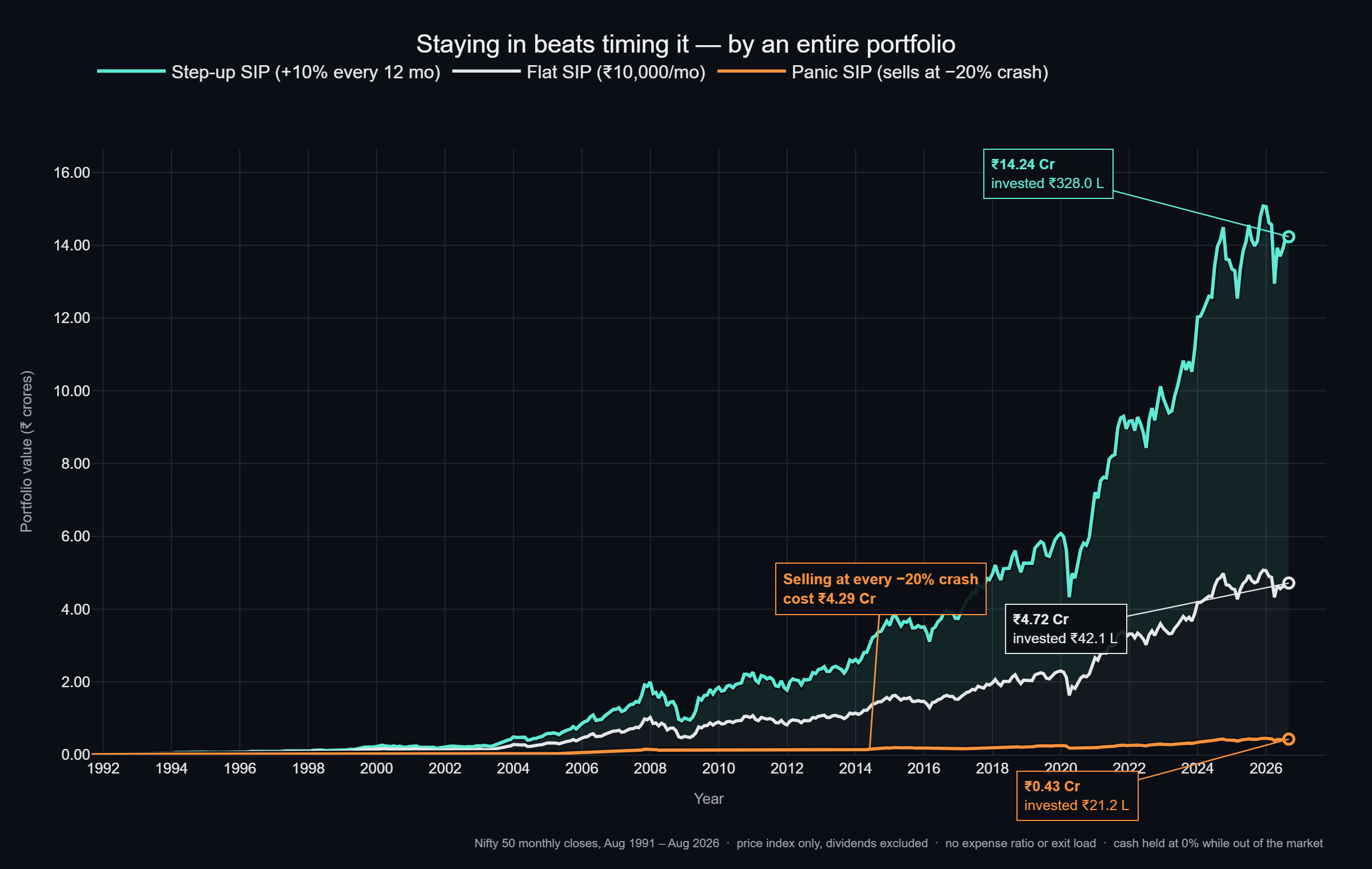 Line chart comparing step-up SIP, flat SIP, and a panic-selling SIP over 35 years.