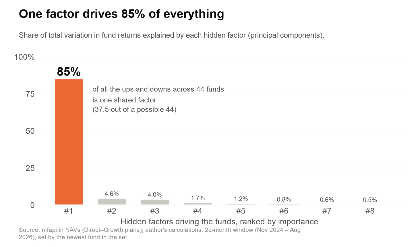 Bar chart of the share of total variation in fund returns explained by each hidden factor. The first factor explains 85 percent, the rest 4.6 percent or less