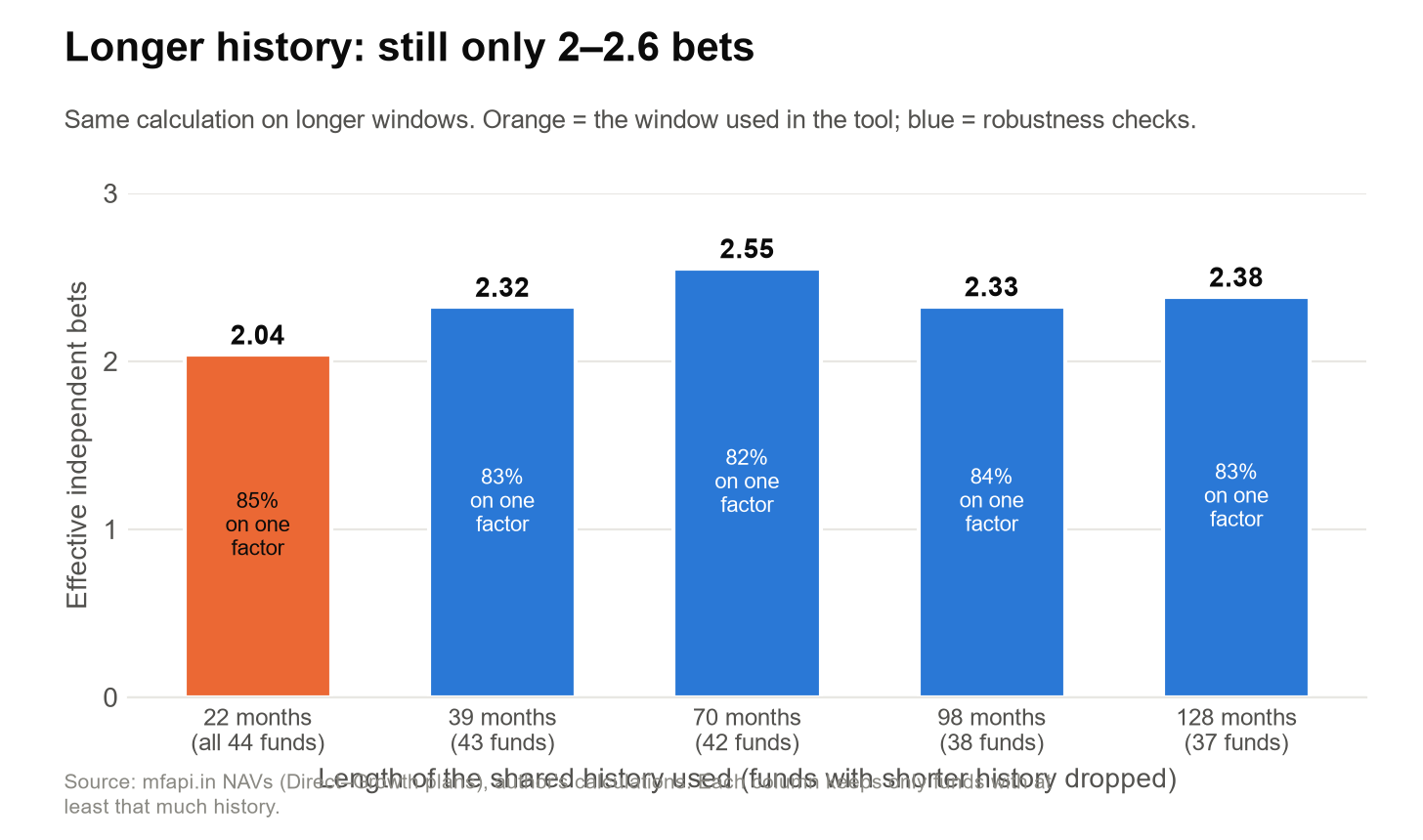 Bar chart: effective independent bets stay between 2.04 and 2.55 across history windows from 22 to 128 months
